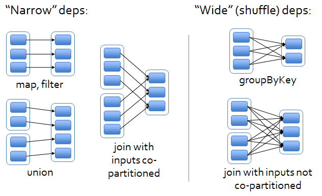 Narrow dependencies vs Wide dependencies
