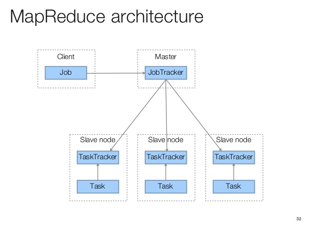 MapReduce Architecture