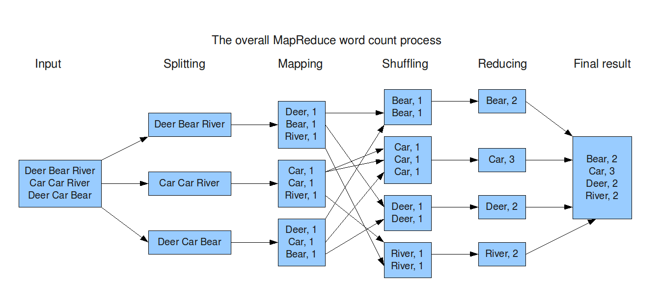 Hadoop MapReduce
