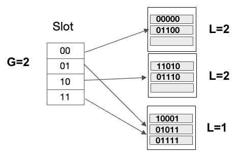 50.043 - Access Method - Database System and Big Data 50.043