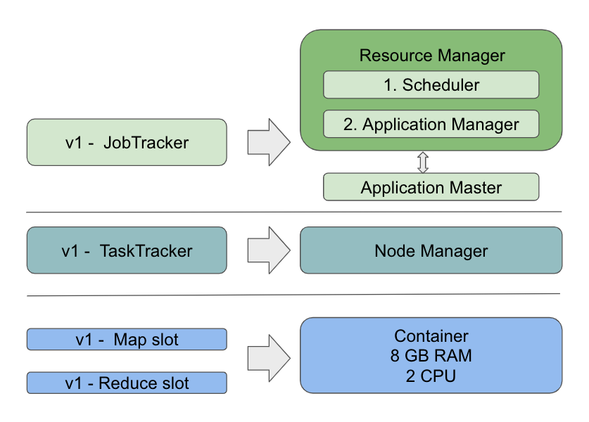 Correspondent between Hadoop V1 and Hadoop V2 Resource Mgmt