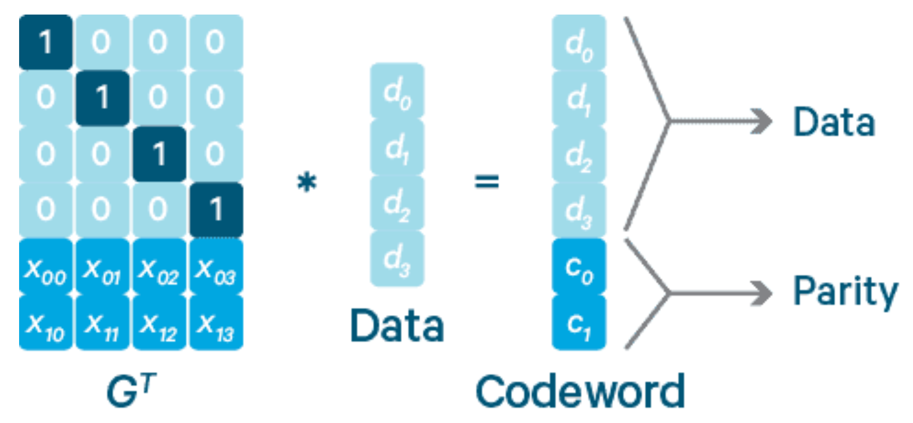 Erasure Coding